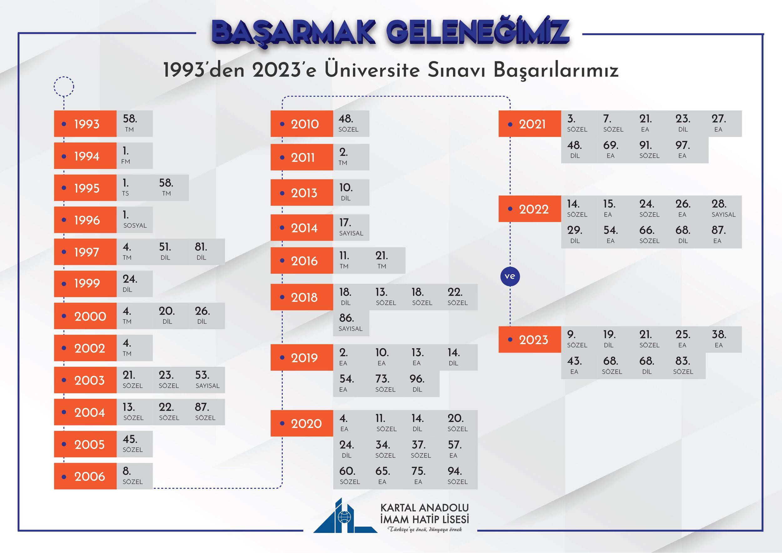 YKS 2023 DERECELERİMİZ