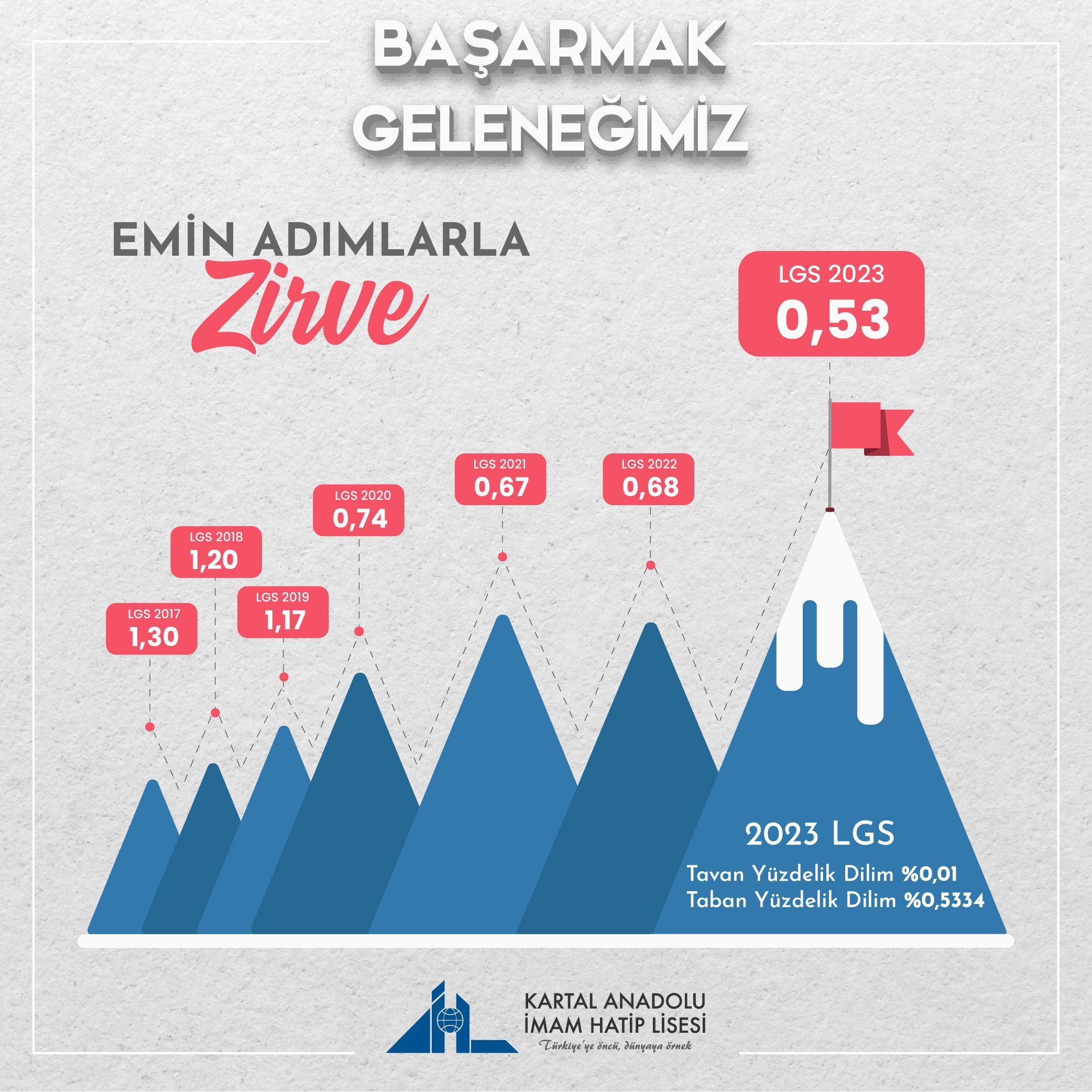 LGS 2023 Yerleştirme Sonuçları