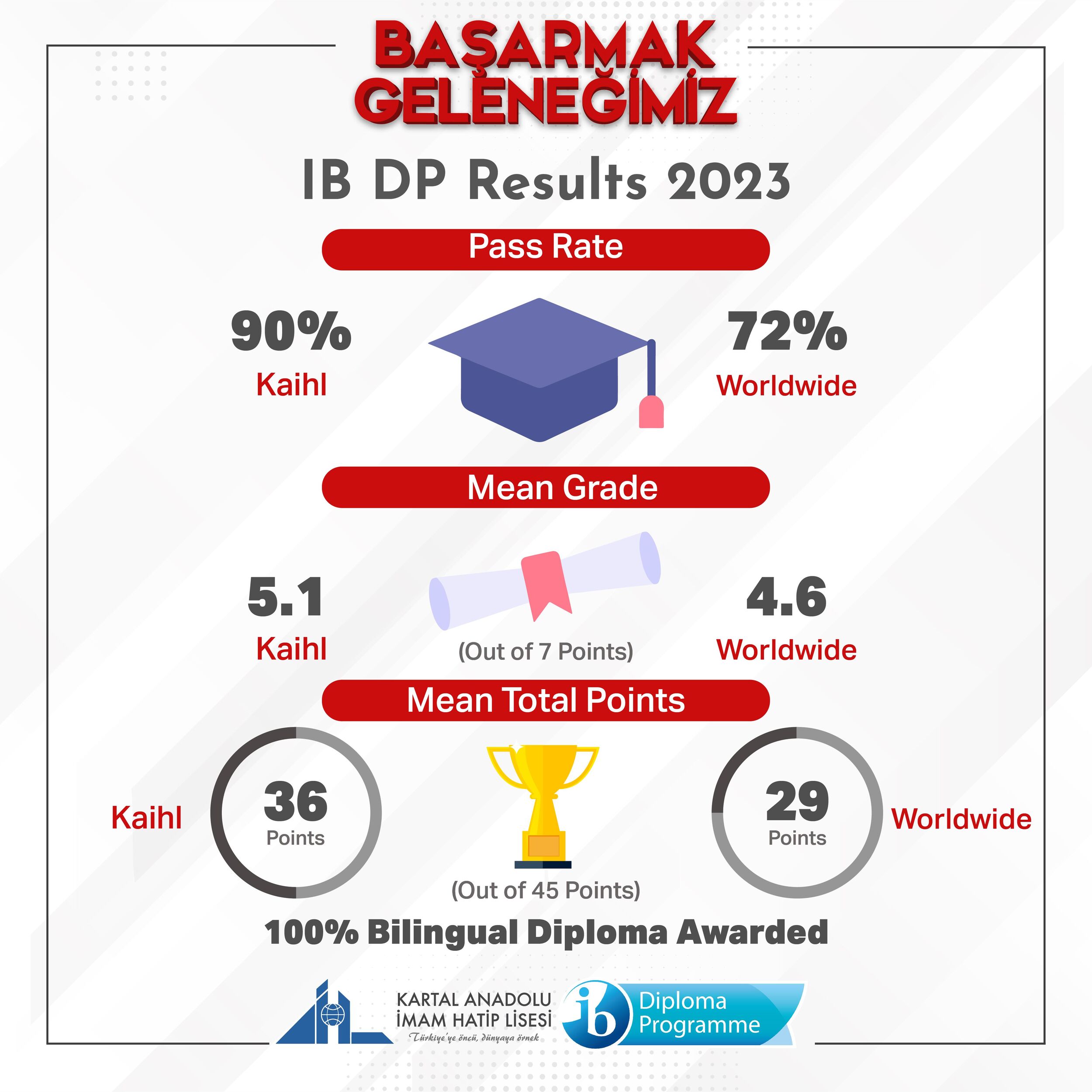 '23 Kasım IB Diploma Programı